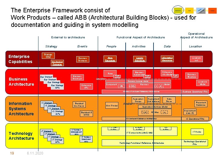 The Enterprise Framework consist of Work Products – called ABB (Architectural Building Blocks) -