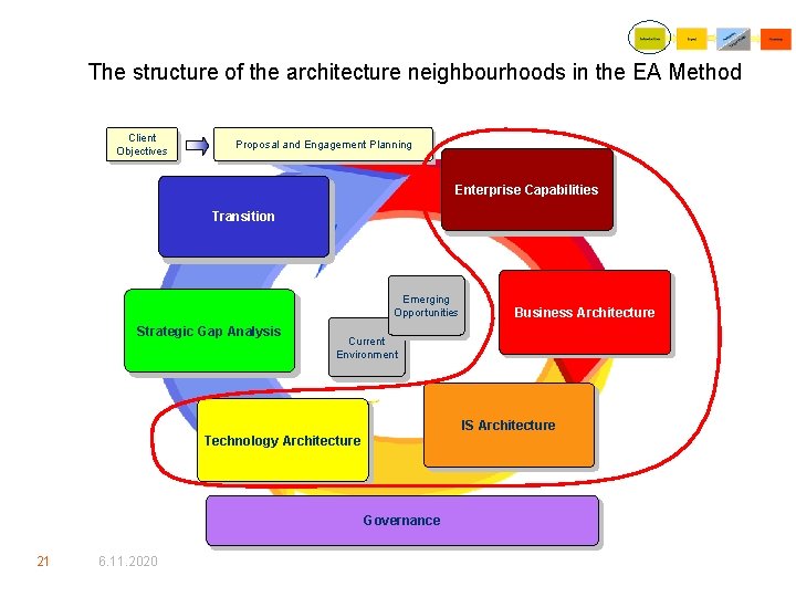 The structure of the architecture neighbourhoods in the EA Method Client Objectives Proposal and