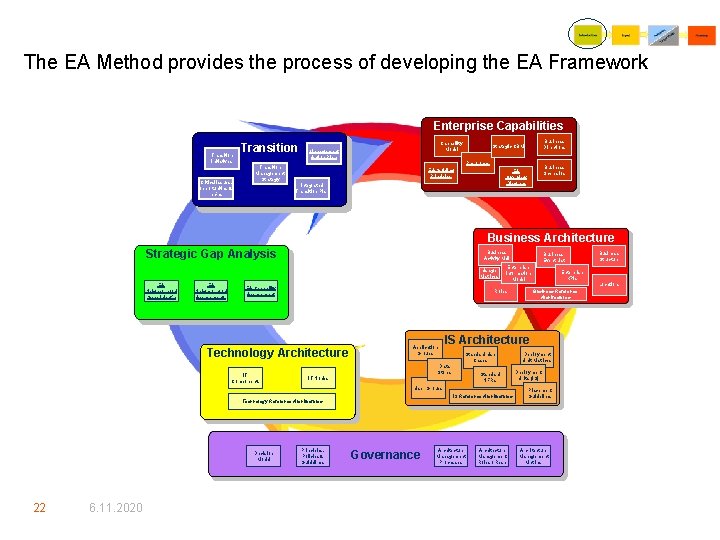 The EA Method provides the process of developing the EA Framework Enterprise Capabilities Transition