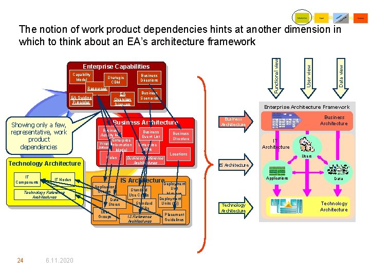 Capability Model Business Directions Strategic CBM Resources EA Overview Diagram EA Guiding Principles Showing
