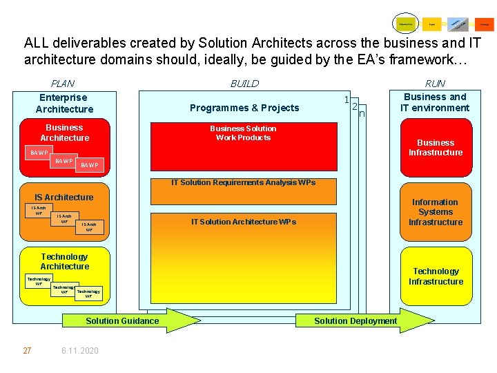 ALL deliverables created by Solution Architects across the business and IT architecture domains should,