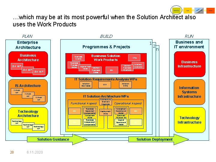 …which may be at its most powerful when the Solution Architect also uses the