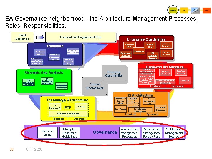 EA Governance neighborhood - the Architecture Management Processes, Roles, Responsibilities. Client Objectives Proposal and