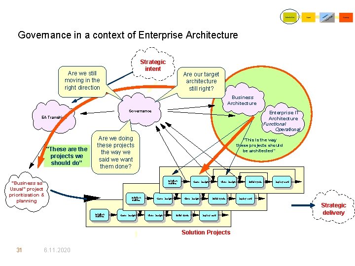 Governance in a context of Enterprise Architecture Strategic intent Are we still moving in