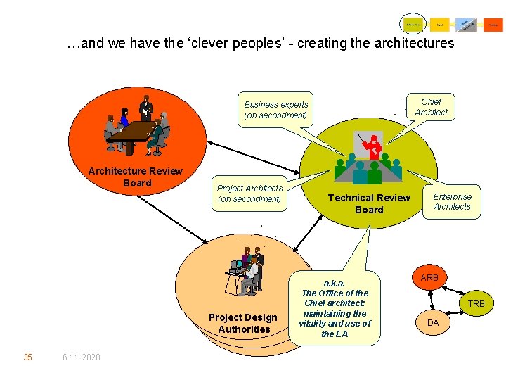 …and we have the ‘clever peoples’ - creating the architectures Chief Architect Business experts