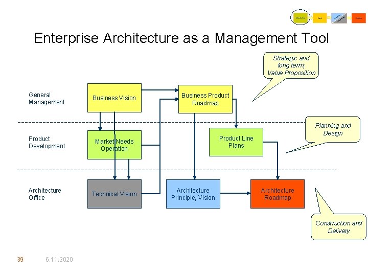 Enterprise Architecture as a Management Tool Strategic and long term; Value Proposition General Management