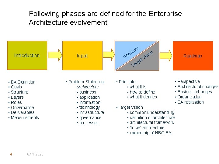 Following phases are defined for the Enterprise Architecture evolvement es Introduction Input l cip