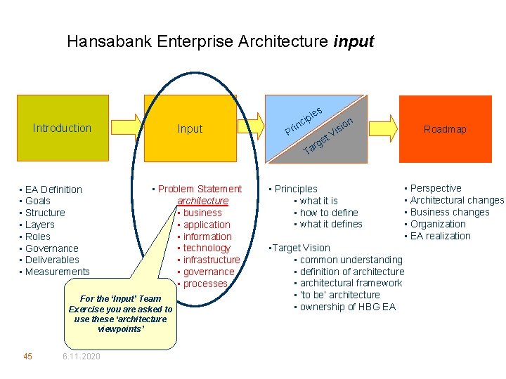 Hansabank Enterprise Architecture input es Introduction Input l cip in Pr et rg on