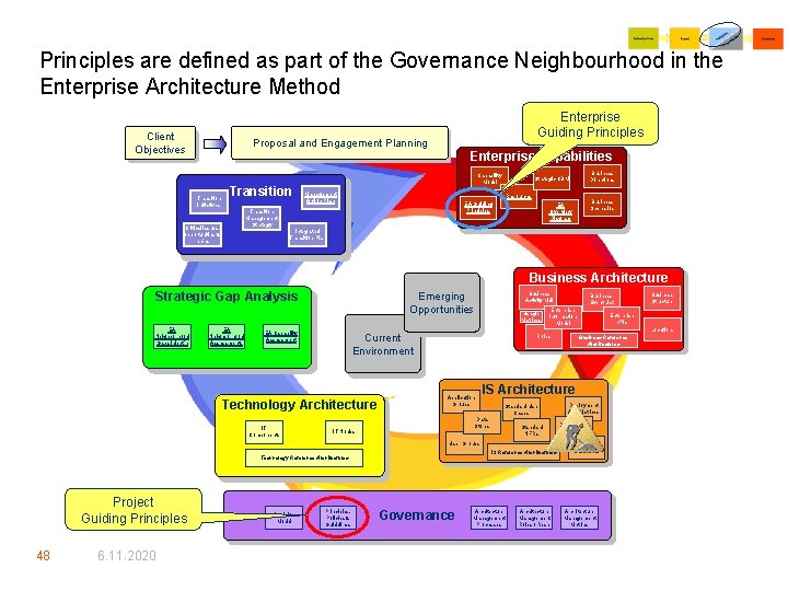 Principles are defined as part of the Governance Neighbourhood in the Enterprise Architecture Method