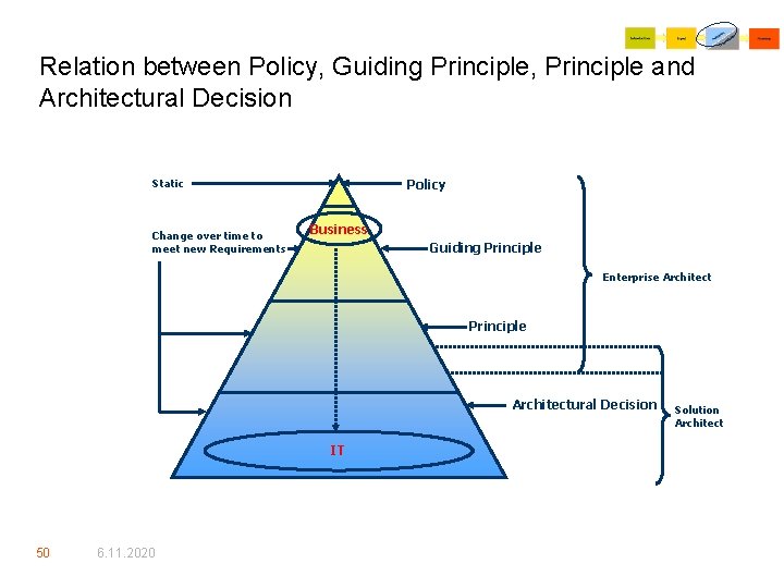 Relation between Policy, Guiding Principle, Principle and Architectural Decision Static Change over time to