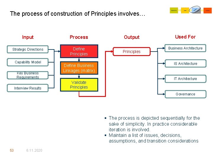 The process of construction of Principles involves… Input Process Output Strategic Directions Define Principles