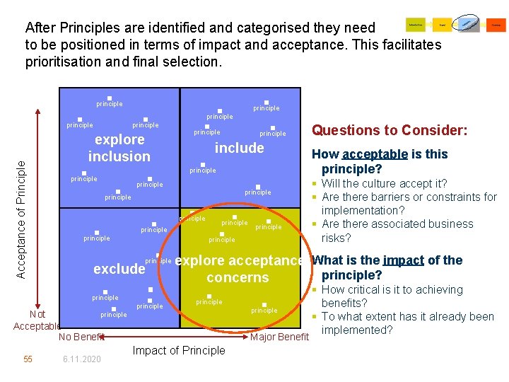 After Principles are identified and categorised they need to be positioned in terms of