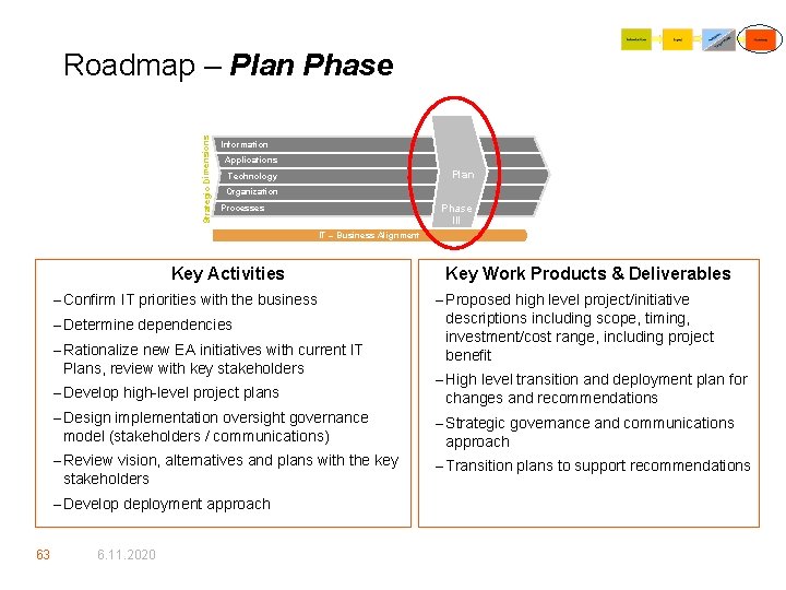 Strategic Dimensions Roadmap – Plan Phase Information Applications Plan Technology Organization Phase III Processes
