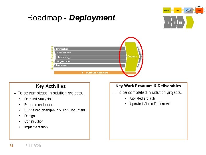 Strategic Dimensions Roadmap - Deployment I II Information Applications Deploy Technology Organization Processes IT