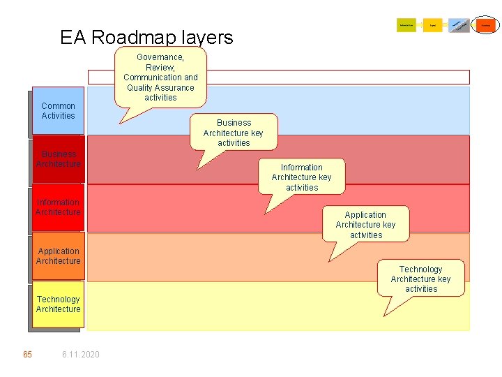 EA Roadmap layers Common Activities Business Architecture Information Architecture Application Architecture Technology Architecture 65