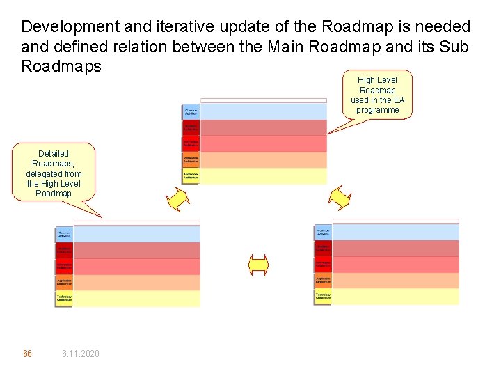 Development and iterative update of the Roadmap is needed and defined relation between the