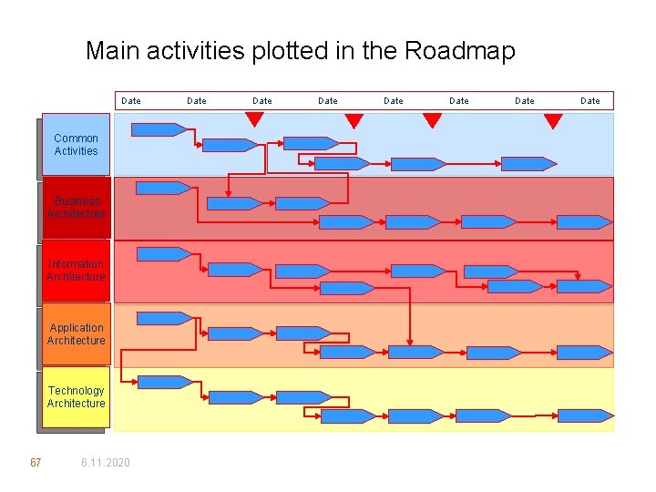 Main activities plotted in the Roadmap Date Common Activities Business Architecture Information Architecture Application