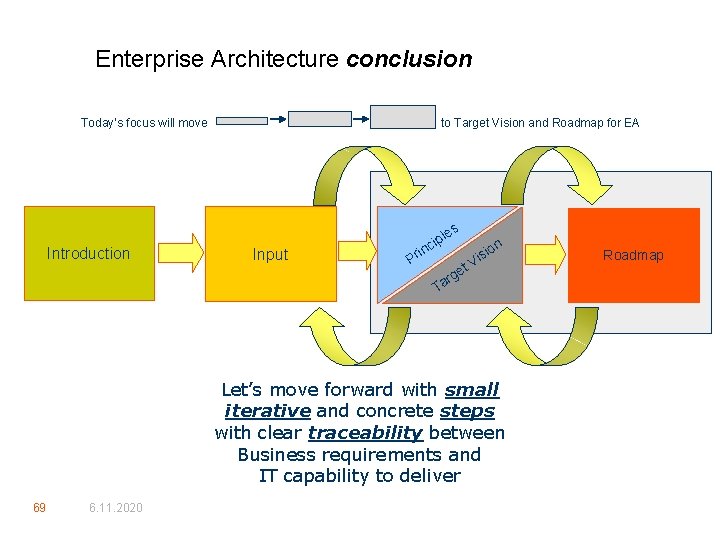 Enterprise Architecture conclusion Today’s focus will move to Target Vision and Roadmap for EA