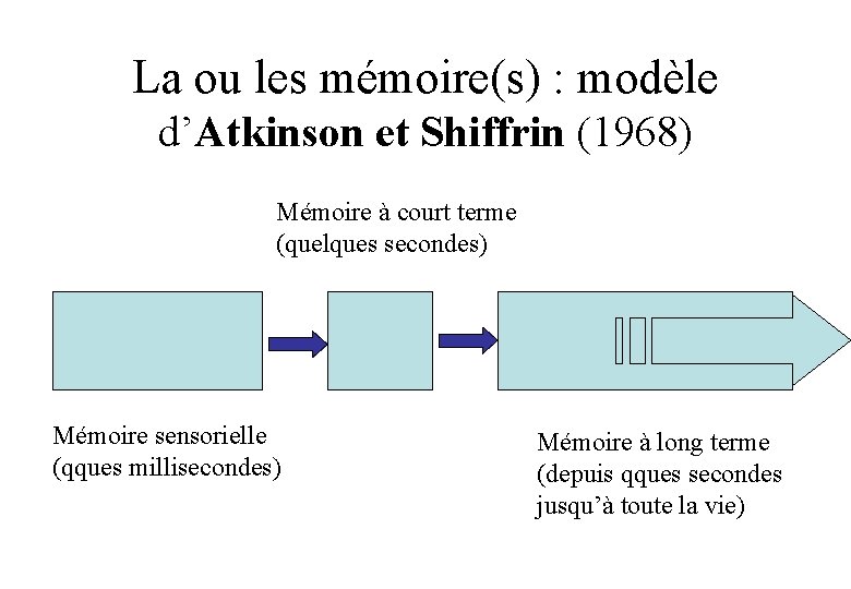 La ou les mémoire(s) : modèle d’Atkinson et Shiffrin (1968) Mémoire à court terme