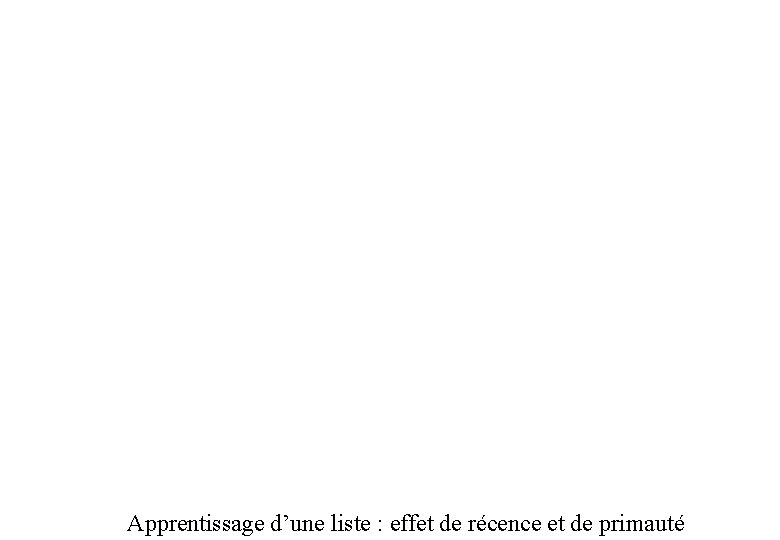 Apprentissage d’une liste : effet de récence et de primauté 