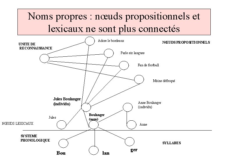 Noms propres : nœuds propositionnels et lexicaux ne sont plus connectés Adore le bordeaux
