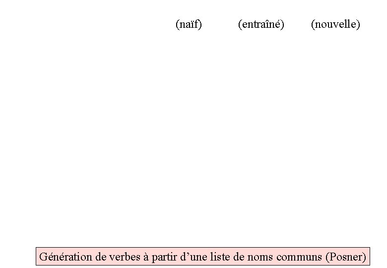 (naïf) (entraîné) (nouvelle) Génération de verbes à partir d’une liste de noms communs (Posner)