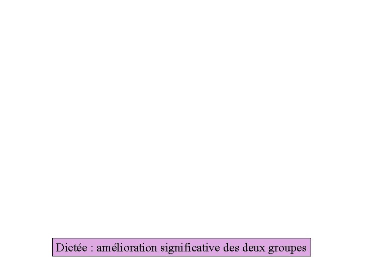 Dictée : amélioration significative des deux groupes 