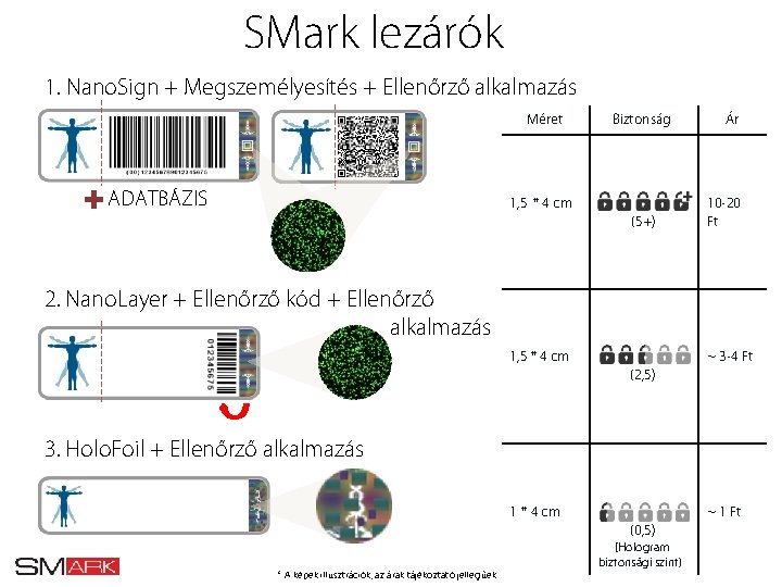 SMark lezárók 1. Nano. Sign + Megszemélyesítés + Ellenőrző alkalmazás Méret ADATBÁZIS Biztonság 1,