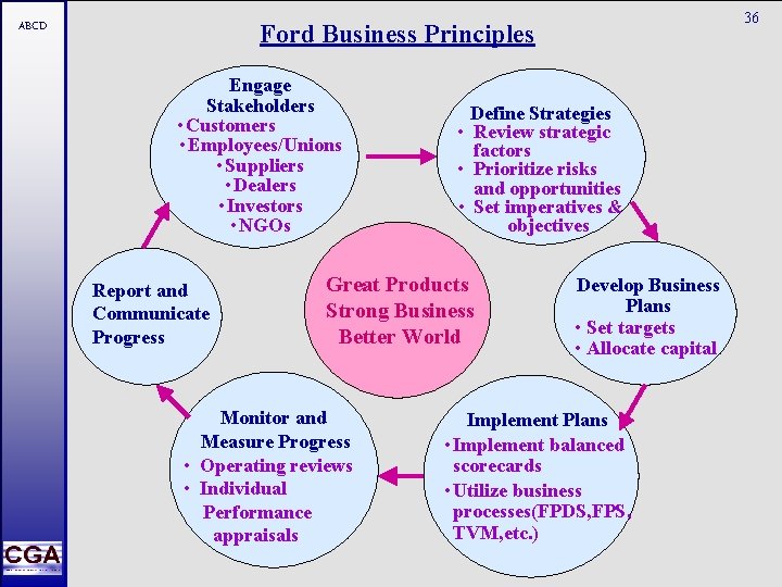 36 Ford Business Principles ABCD Engage Stakeholders • Customers • Employees/Unions • Suppliers •