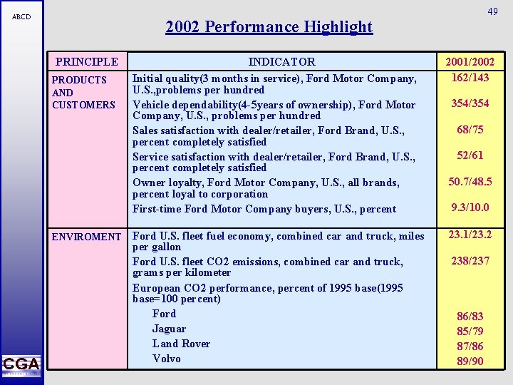 ABCD 49 2002 Performance Highlight PRINCIPLE PRODUCTS AND CUSTOMERS ENVIROMENT INDICATOR Initial quality(3 months