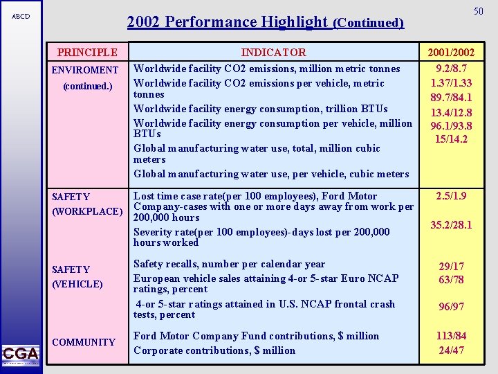 50 2002 Performance Highlight (Continued) ABCD PRINCIPLE ENVIROMENT (continued. ) INDICATOR Worldwide facility CO