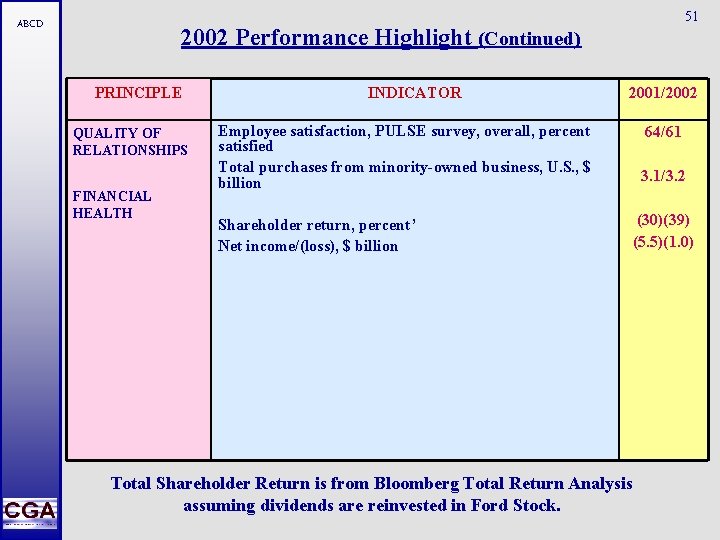 ABCD 51 2002 Performance Highlight (Continued) PRINCIPLE QUALITY OF RELATIONSHIPS FINANCIAL HEALTH INDICATOR 2001/2002