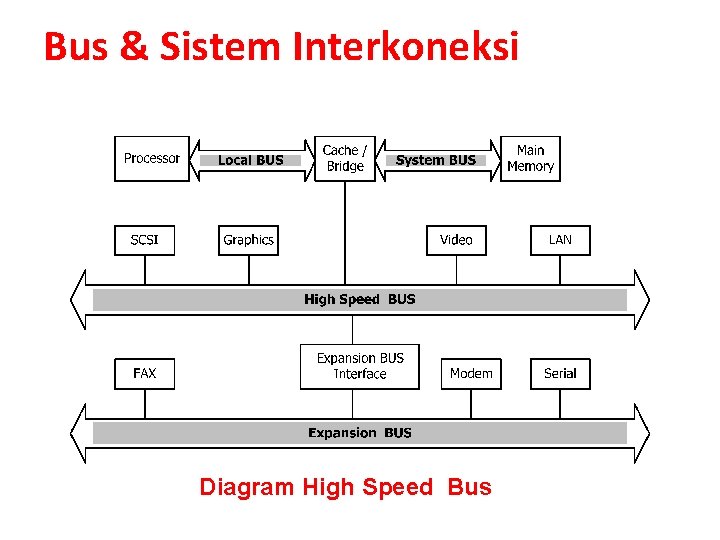 Bus & Sistem Interkoneksi Diagram High Speed Bus 