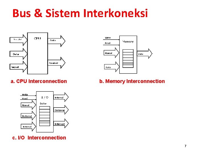 Bus & Sistem Interkoneksi a. CPU Interconnection b. Memory Interconnection c. I/O Interconnection 7