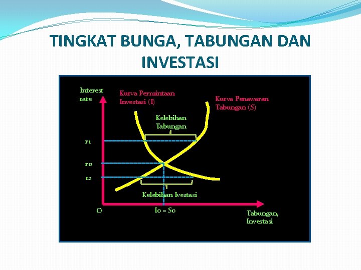 TINGKAT BUNGA, TABUNGAN DAN INVESTASI Interest rate Kurva Permintaan Investasi (I) Kurva Penawaran Tabungan