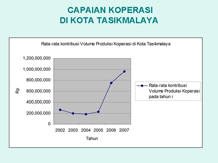 CAPAIAN KOPERASI DI KOTA TASIKMALAYA 