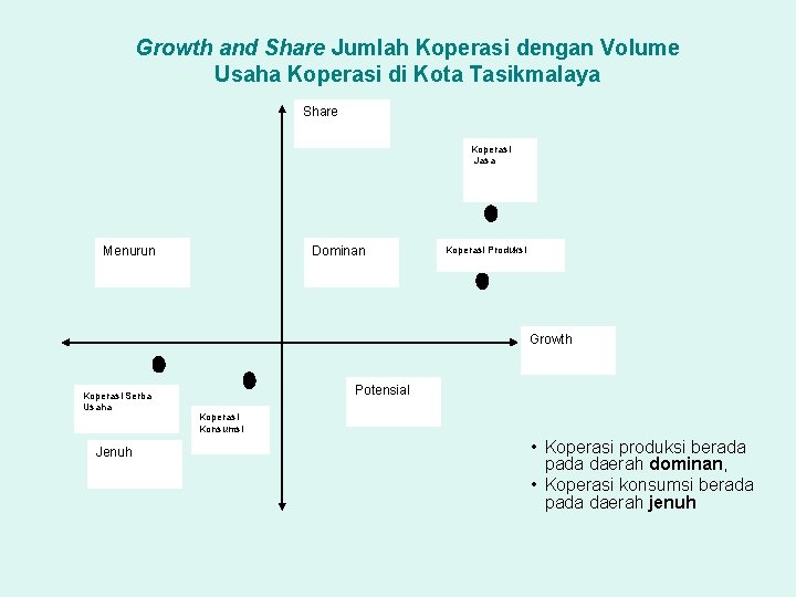 Growth and Share Jumlah Koperasi dengan Volume Usaha Koperasi di Kota Tasikmalaya Share Koperasi