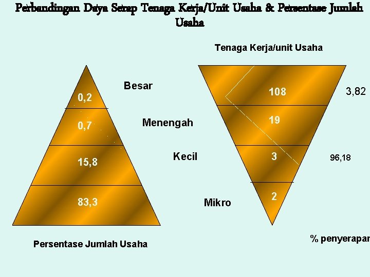 Perbandingan Daya Serap Tenaga Kerja/Unit Usaha & Persentase Jumlah Usaha Tenaga Kerja/unit Usaha Besar