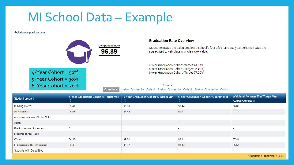 MI School Data – Example 4 -Year Cohort = 50% 5 -Year Cohort =