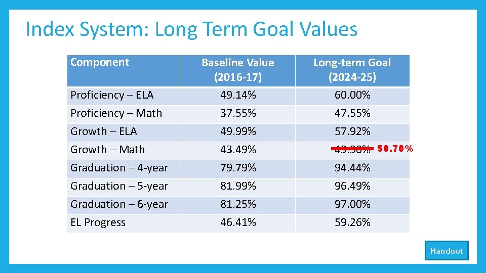 Index System: Long Term Goal Values Component Proficiency – ELA Proficiency – Math Growth