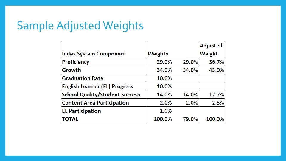 Sample Adjusted Weights 