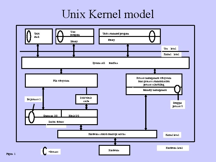 Unix Kernel model Unix shell User program u s Unix command program library Use