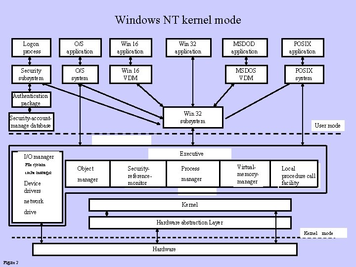 Windows NT kernel mode Logon process O/S application Win 16 application Security subsystem O/S