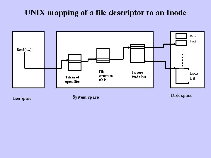 UNIX mapping of a file descriptor to an Inode Data blocks Read(4. . .