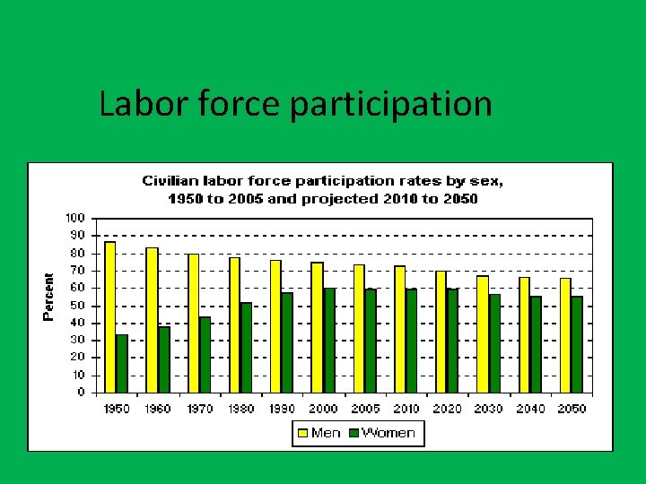 Labor force participation 