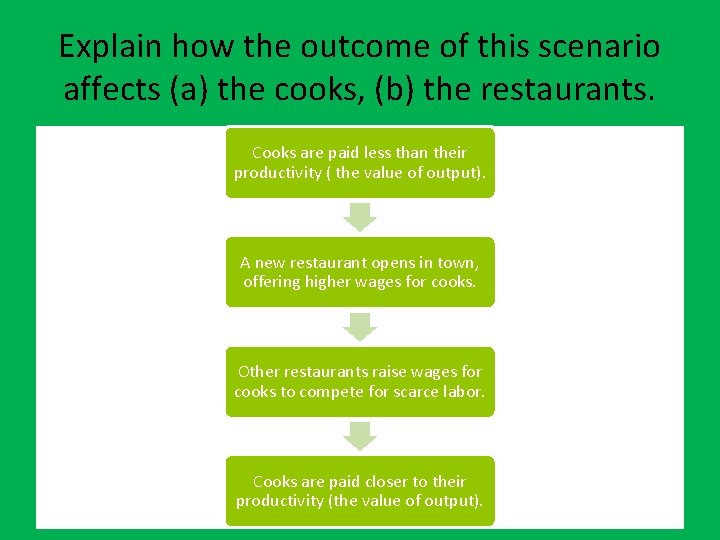 Explain how the outcome of this scenario affects (a) the cooks, (b) the restaurants.