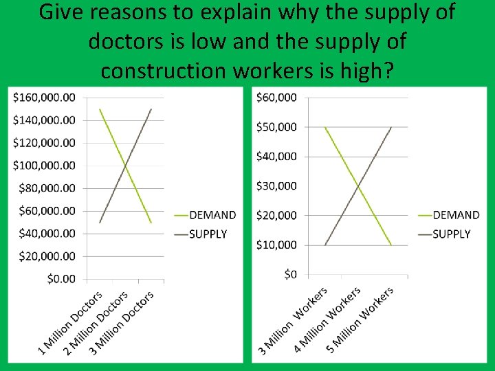 Give reasons to explain why the supply of doctors is low and the supply