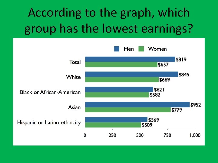 According to the graph, which group has the lowest earnings? 
