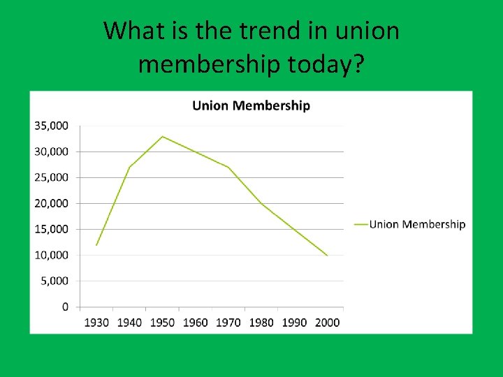 What is the trend in union membership today? 