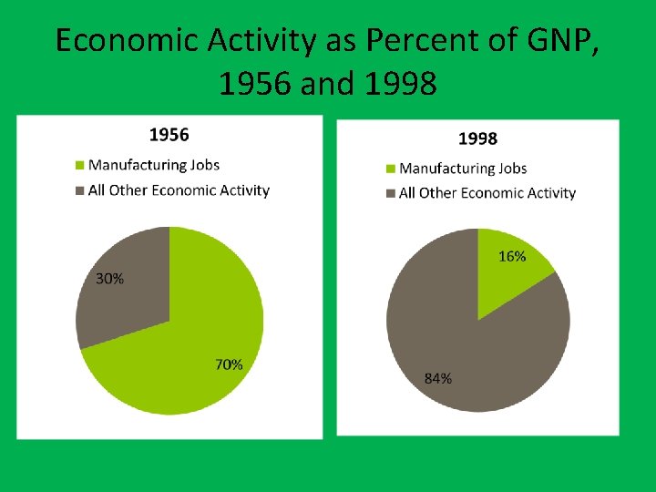 Economic Activity as Percent of GNP, 1956 and 1998 